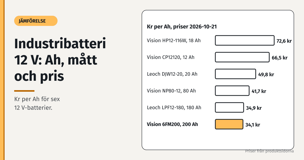 Stapeldiagram över kr per Ah för sex 12 V industribatterier, från Vision 6FM200 på 34,1 kr till Vision HP12-116W på 72,6 kr, 2026-10-21